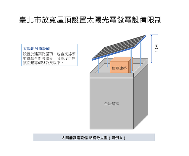 北市放寬屋頂設置太陽光電發電設備限制。圖/北市建管處
